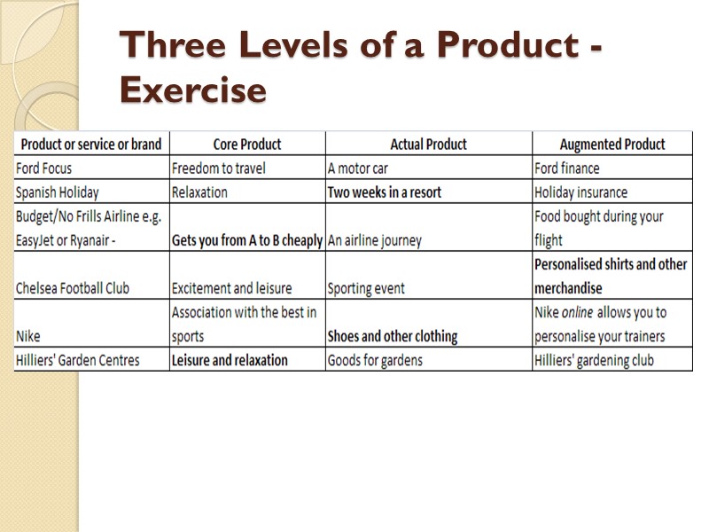 Three Levels of a Product - Exercise